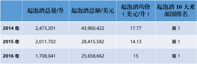 近3年來，中國到底進口了多少法國葡萄酒？