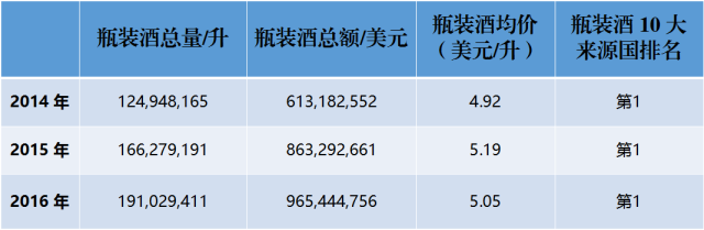 近3年來，中國到底進口了多少法國葡萄酒？